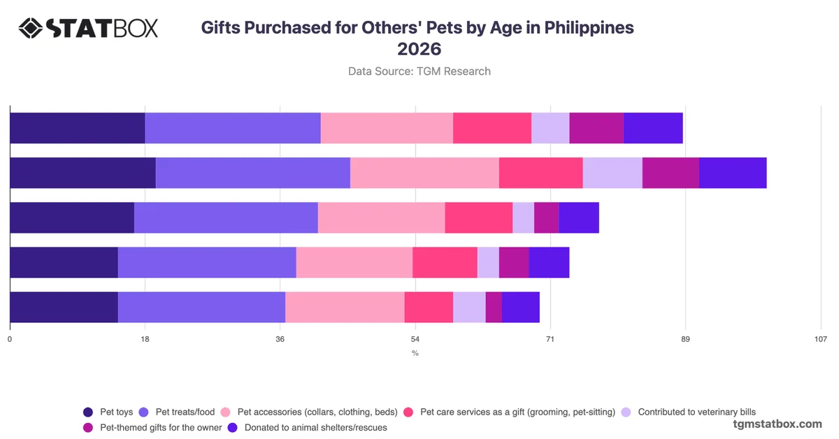 Gifts Purchased for Others' Pets by Age in Philippines 2026