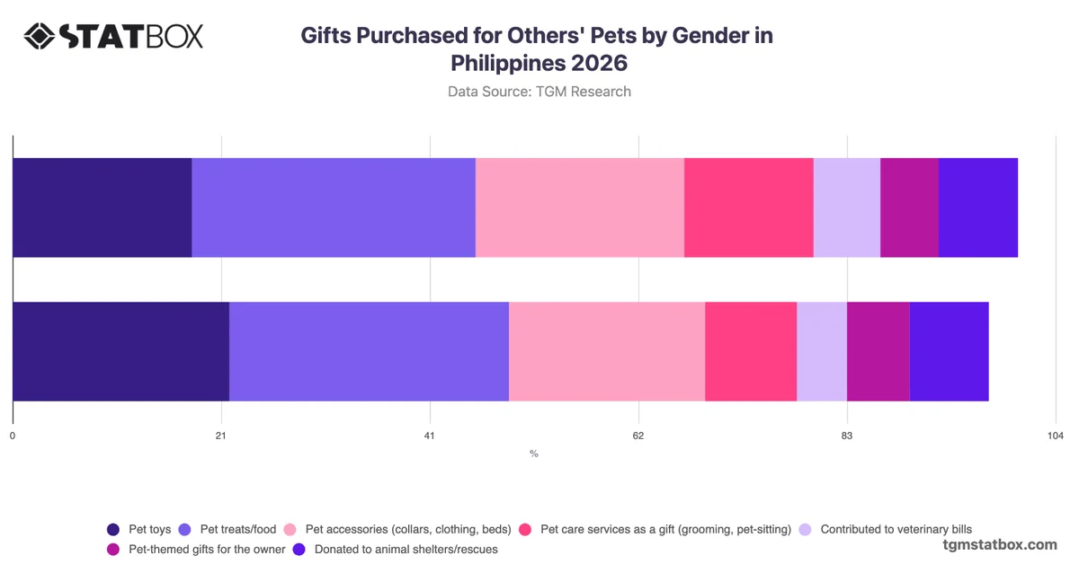 Gifts Purchased for Others' Pets by Gender in Philippines 2026
