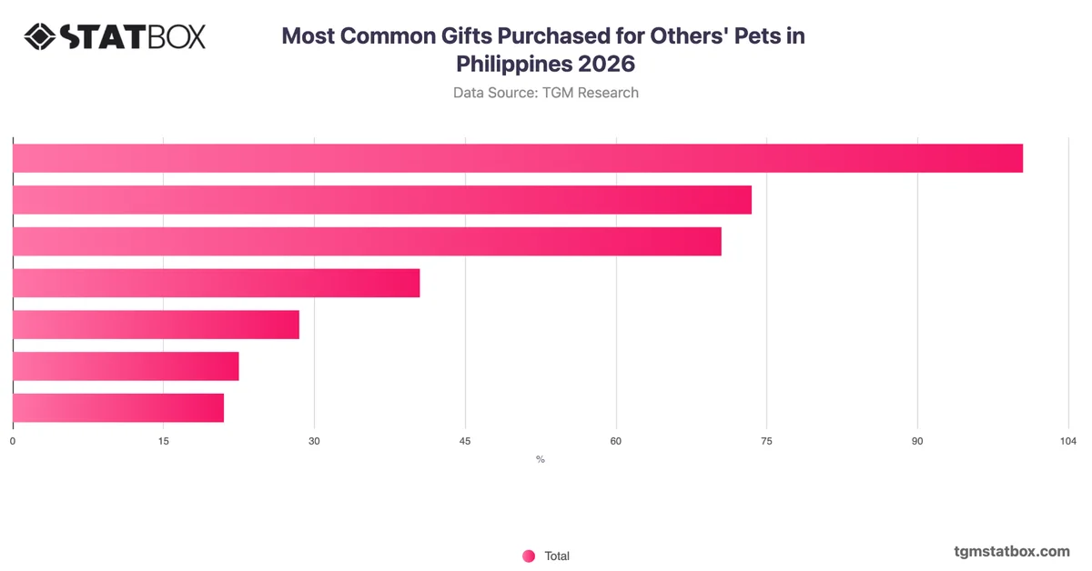 Most Common Gifts Purchased for Others' Pets in Philippines 2026