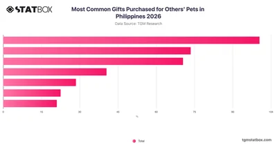 Most Common Gifts Purchased for Others' Pets in Philippines 2026