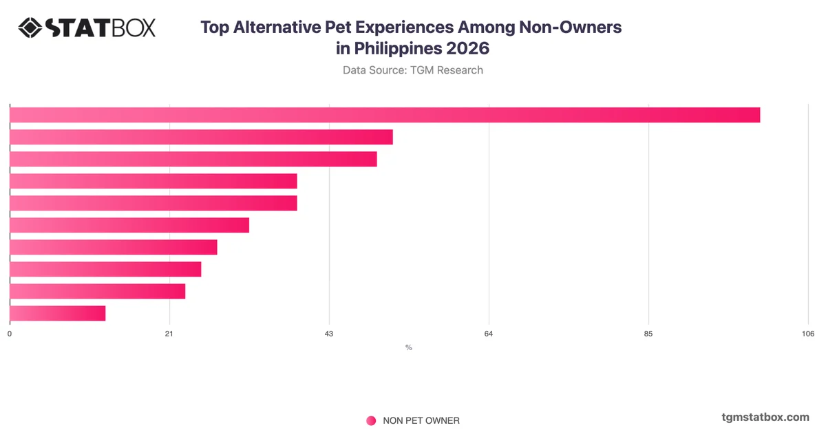 Top Alternative Pet Experiences Among Non-Owners in Philippines 2026
