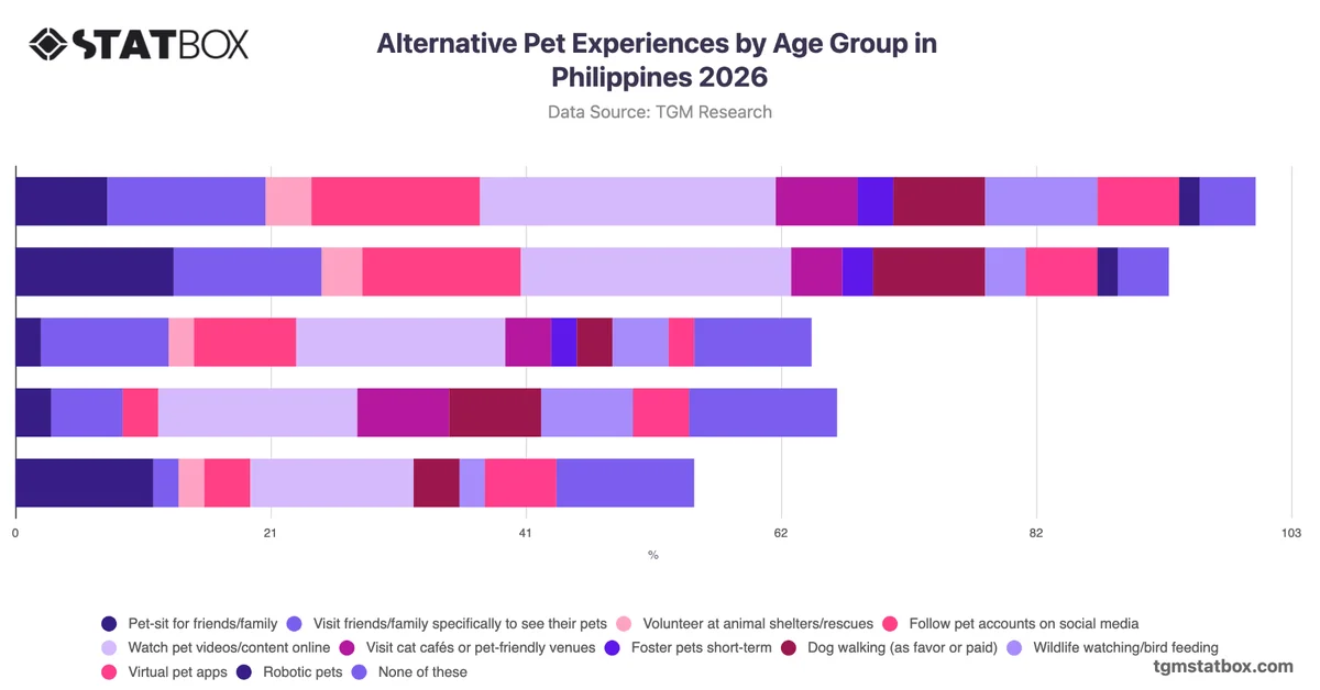 Alternative Pet Experiences by Age Group in Philippines 2026