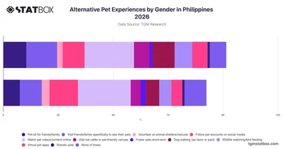 Alternative Pet Experiences by Gender in Philippines 2026