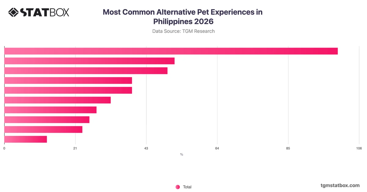 Most Common Alternative Pet Experiences in Philippines 2026