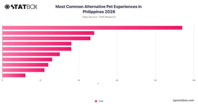 Most Common Alternative Pet Experiences in Philippines 2026