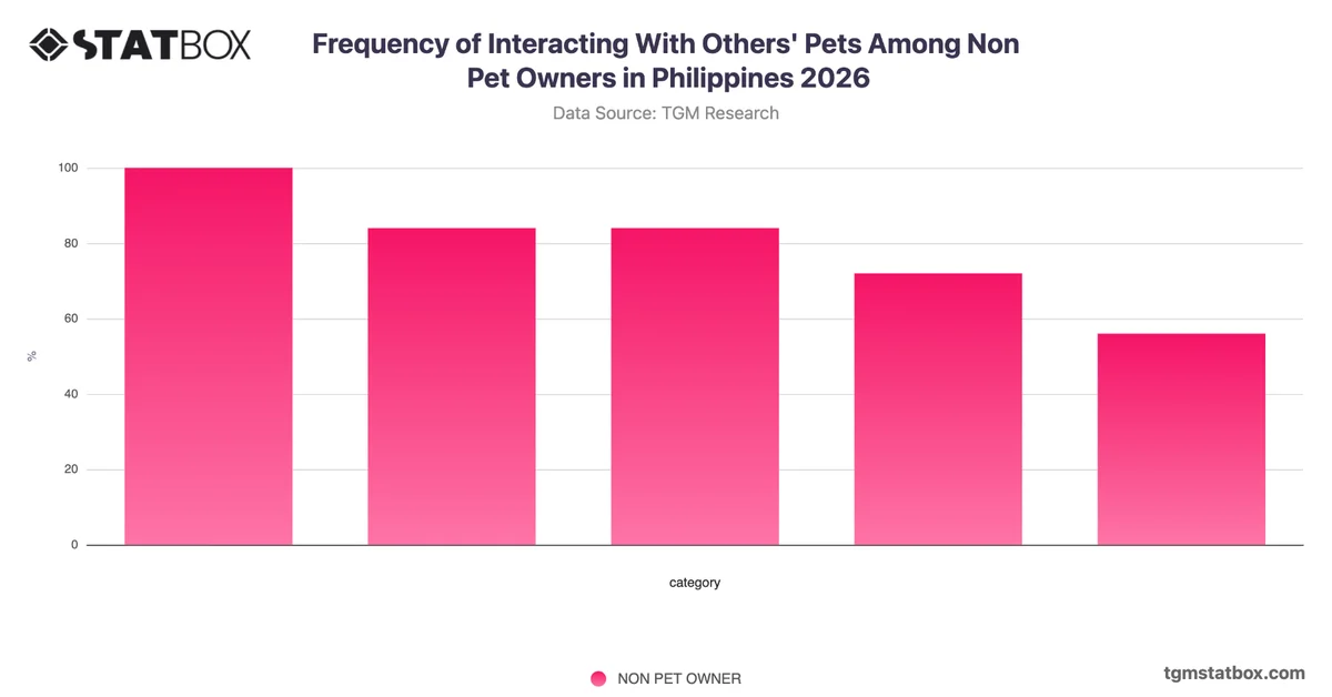 Frequency of Interacting With Others' Pets Among Non Pet Owners in Philippines 2026