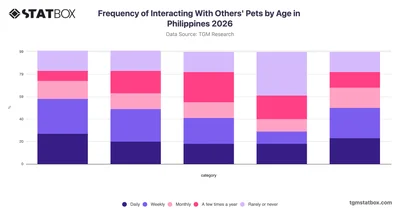 Frequency of Interacting With Others' Pets by Age in Philippines 2026