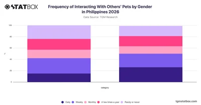 Frequency of Interacting With Others' Pets by Gender in Philippines 2026