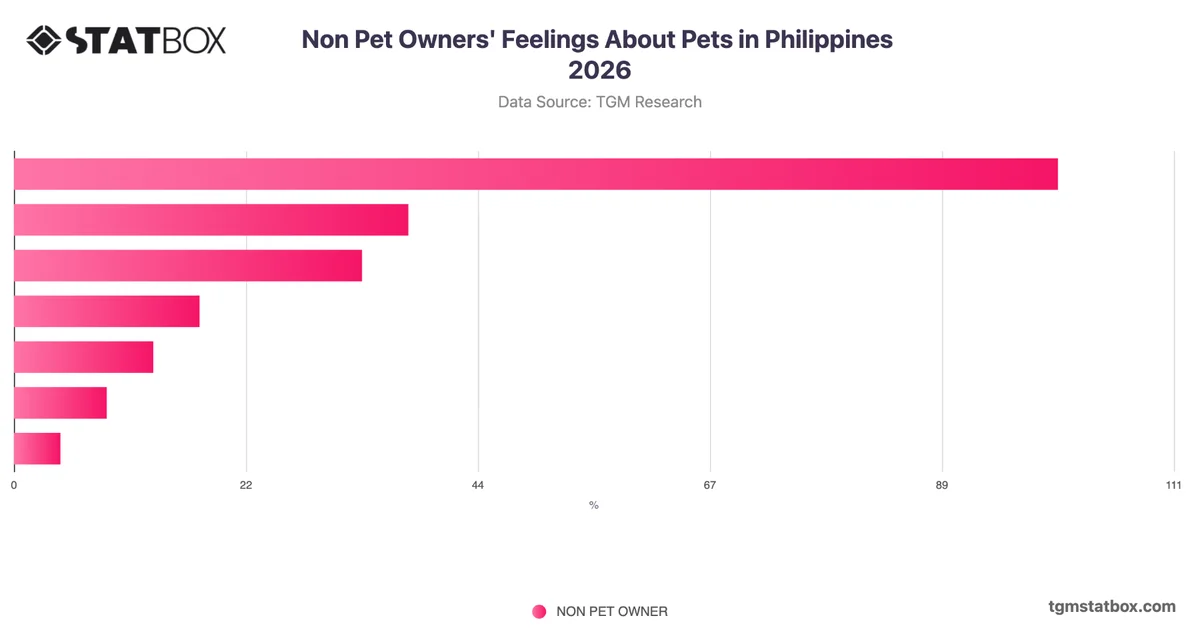 Non Pet Owners' Feelings About Pets in Philippines 2026