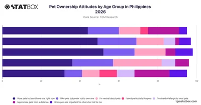 Pet Ownership Attitudes by Age Group in Philippines 2026