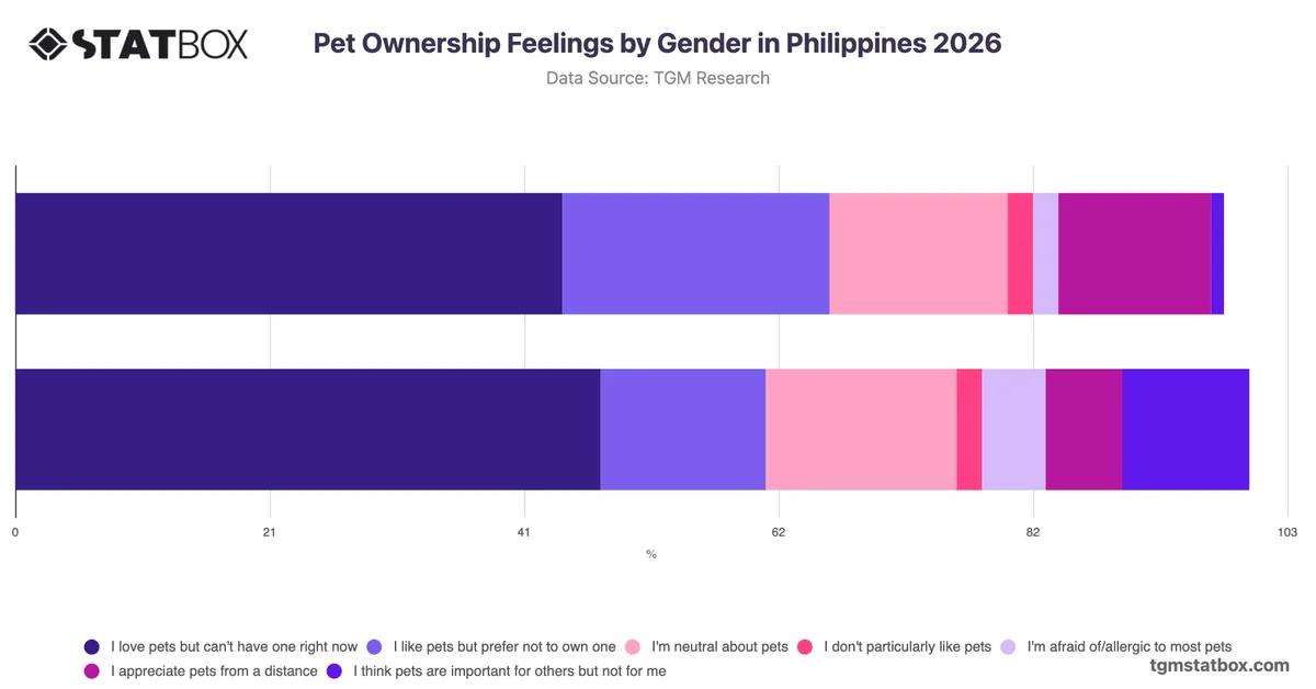 Pet Ownership Feelings by Gender in Philippines 2026