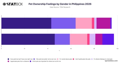 Pet Ownership Feelings by Gender in Philippines 2026