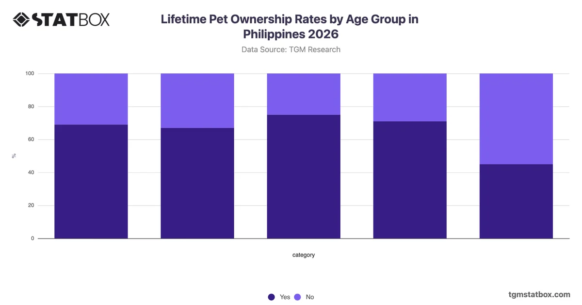 Lifetime Pet Ownership Rates by Age Group in Philippines 2026