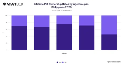 Lifetime Pet Ownership Rates by Age Group in Philippines 2026