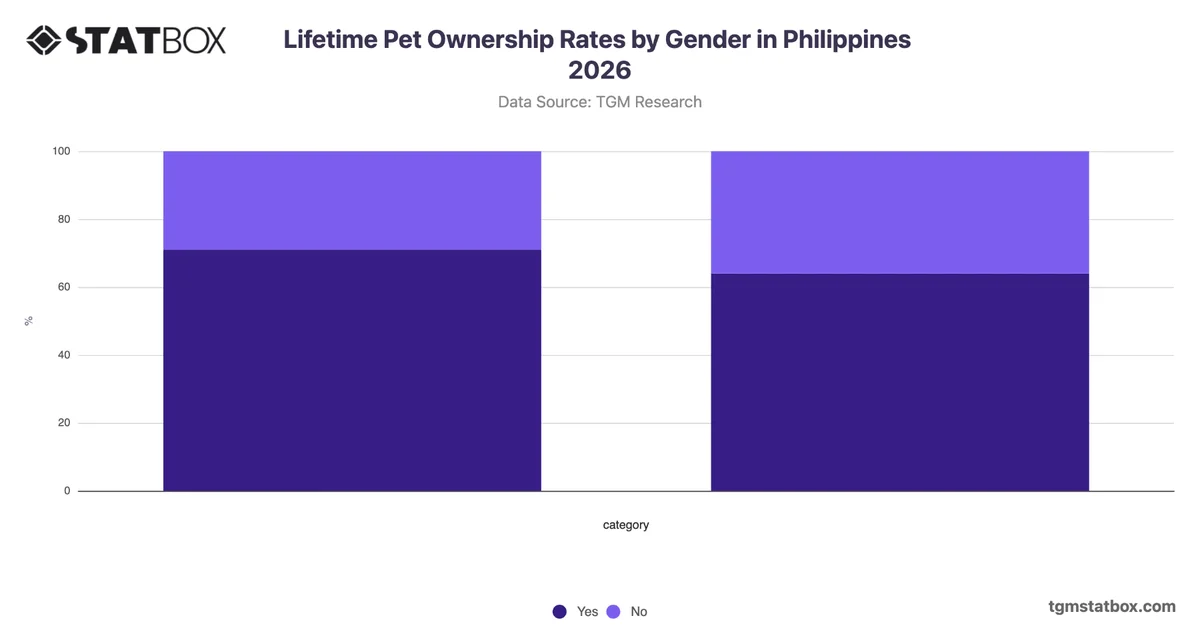 Lifetime Pet Ownership Rates by Gender in Philippines 2026