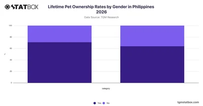 Lifetime Pet Ownership Rates by Gender in Philippines 2026