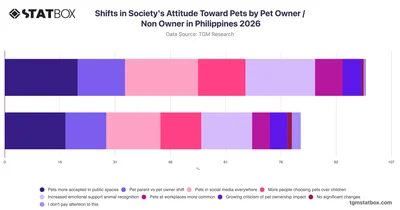 Shifts in Society's Attitude Toward Pets by Pet Owner / Non Owner in Philippines 2026