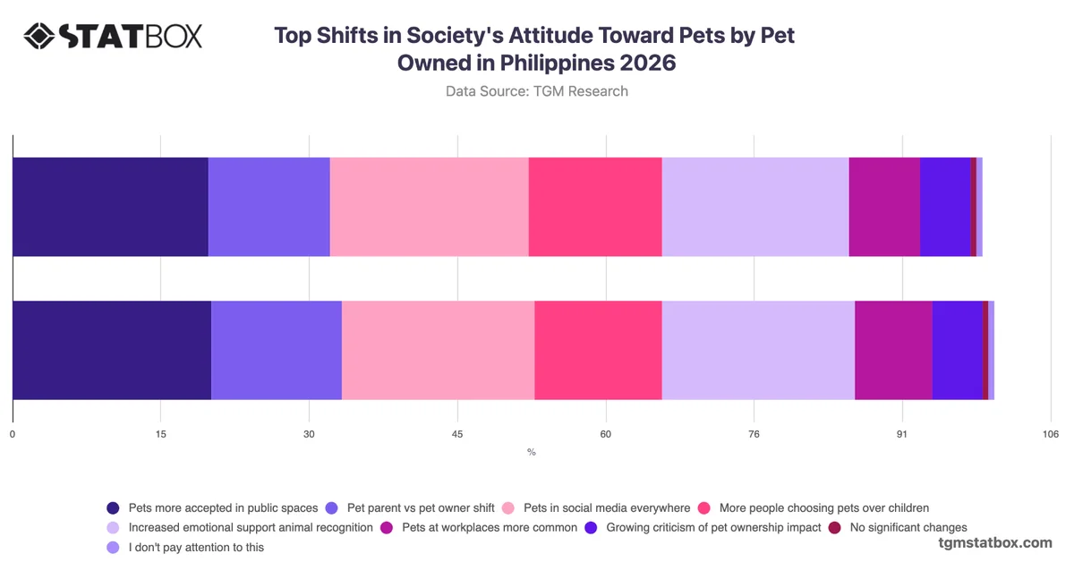 Top Shifts in Society's Attitude Toward Pets by Pet Owned in Philippines 2026