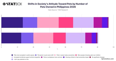 Shifts in Society's Attitude Toward Pets by Number of Pets Owned in Philippines 2026