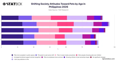 Shifting Society Attitudes Toward Pets by Age in Philippines 2026