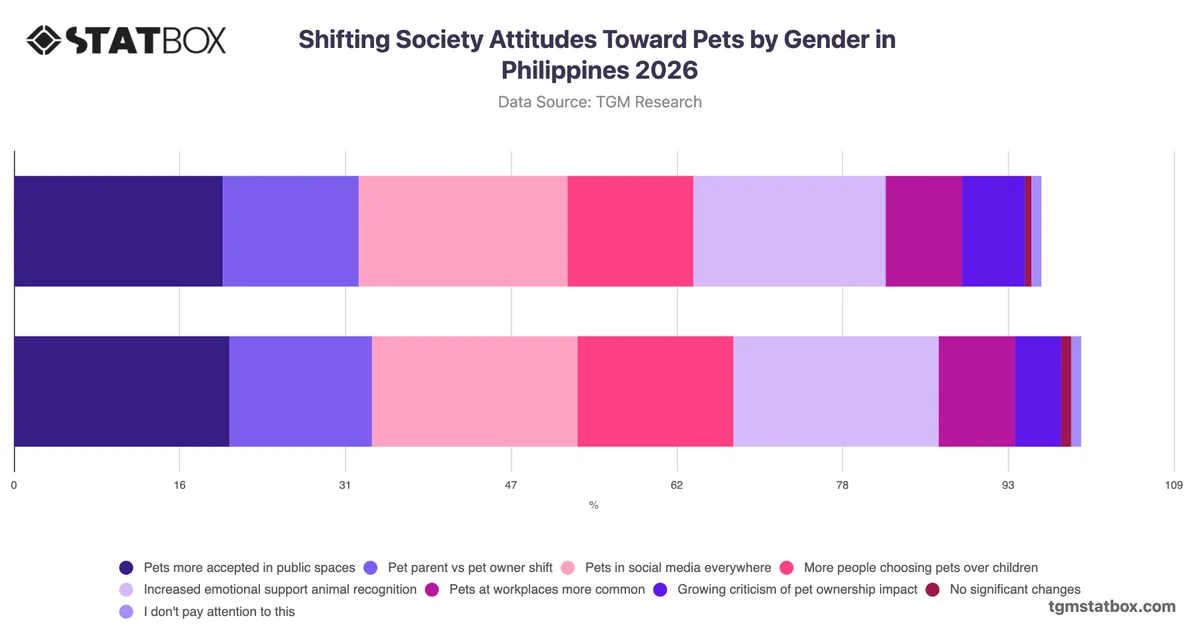 Shifting Society Attitudes Toward Pets by Gender in Philippines 2026