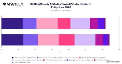 Shifting Society Attitudes Toward Pets by Gender in Philippines 2026
