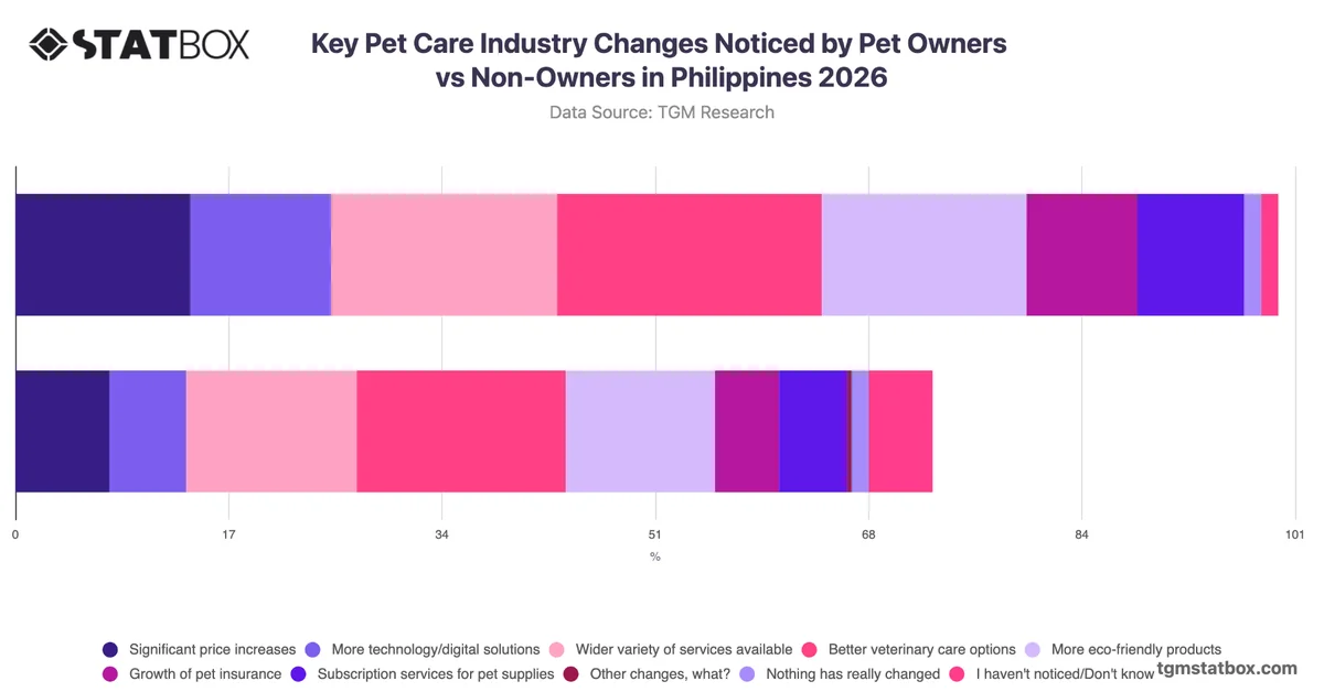 Key Pet Care Industry Changes Noticed by Pet Owners vs Non-Owners in Philippines 2026
