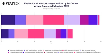Key Pet Care Industry Changes Noticed by Pet Owners vs Non-Owners in Philippines 2026