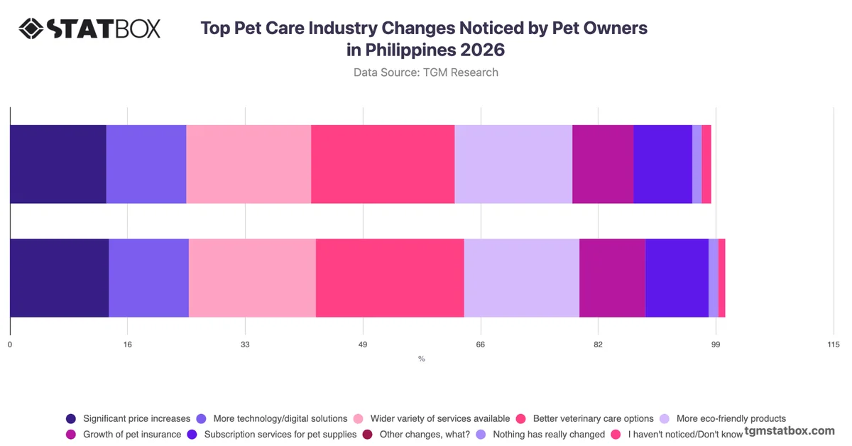 Top Pet Care Industry Changes Noticed by Pet Owners in Philippines 2026