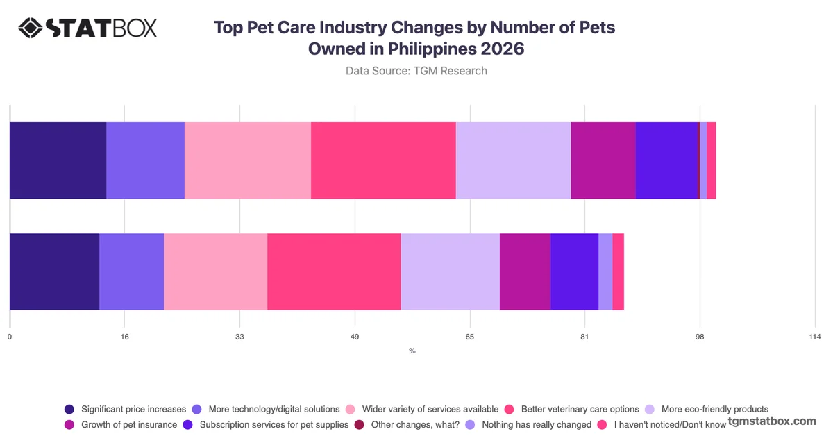 Top Pet Care Industry Changes by Number of Pets Owned in Philippines 2026