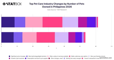 Top Pet Care Industry Changes by Number of Pets Owned in Philippines 2026