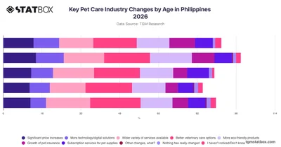 Key Pet Care Industry Changes by Age in Philippines 2026