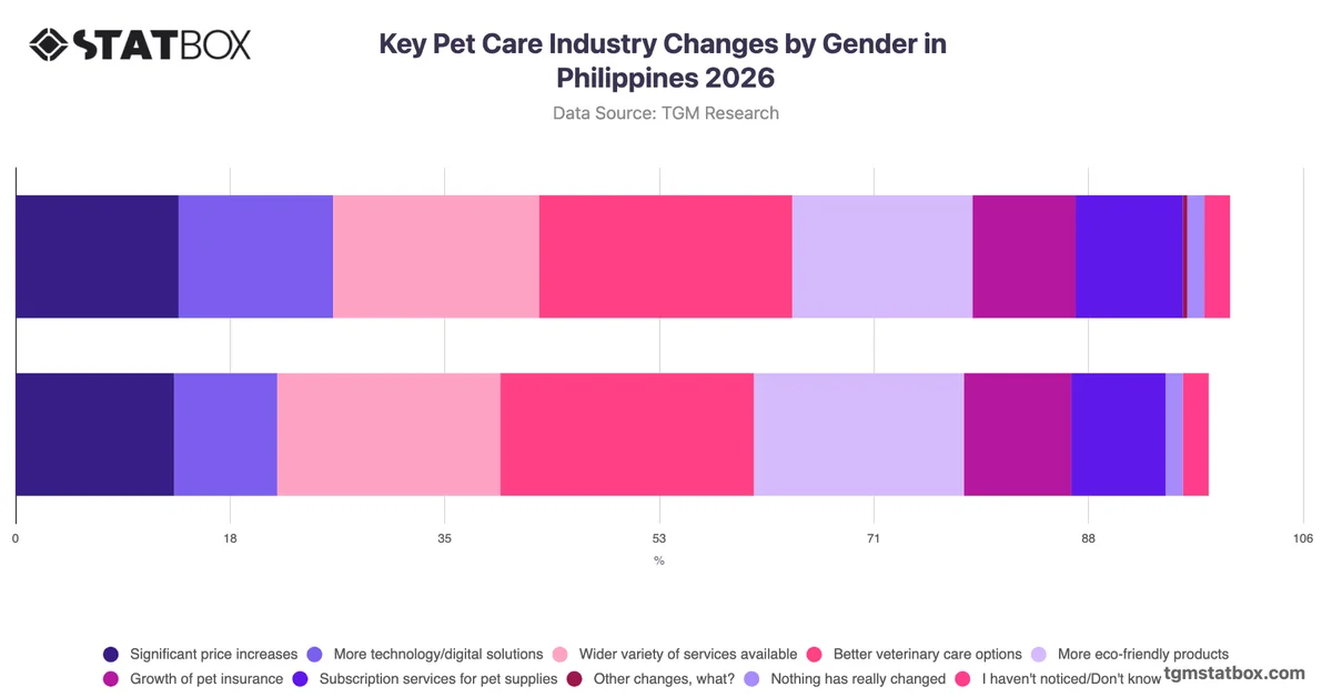 Key Pet Care Industry Changes by Gender in Philippines 2026