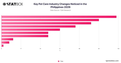 Key Pet Care Industry Changes Noticed in the Philippines 2026