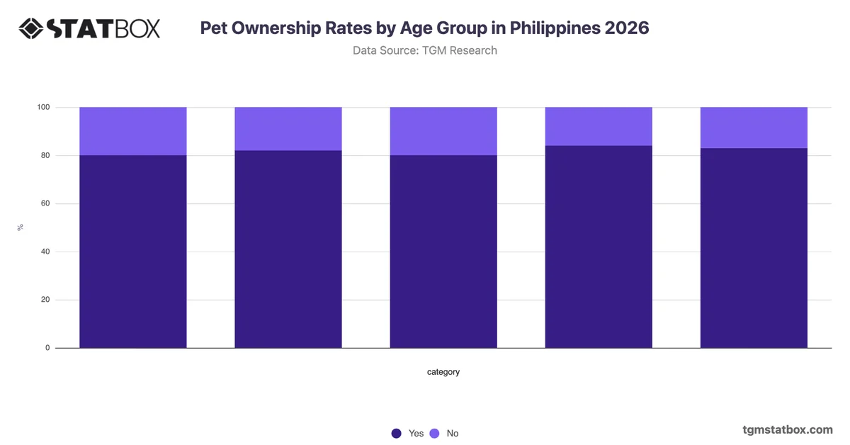 Pet Ownership Rates by Age Group in Philippines 2026