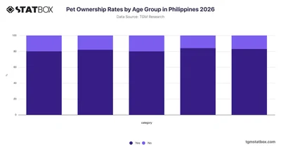 Pet Ownership Rates by Age Group in Philippines 2026