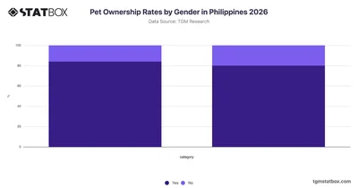 Pet Ownership Rates by Gender in Philippines 2026