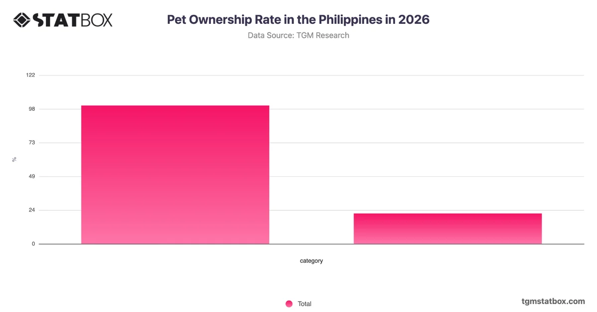 Pet Ownership Rate in the Philippines in 2026