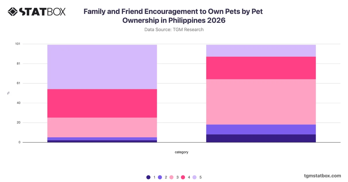 Family and Friend Encouragement to Own Pets by Pet Ownership in Philippines 2026