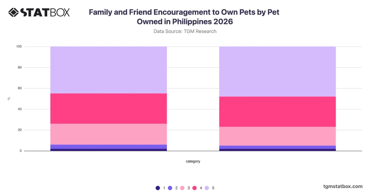 Family and Friend Encouragement to Own Pets by Pet Owned in Philippines 2026