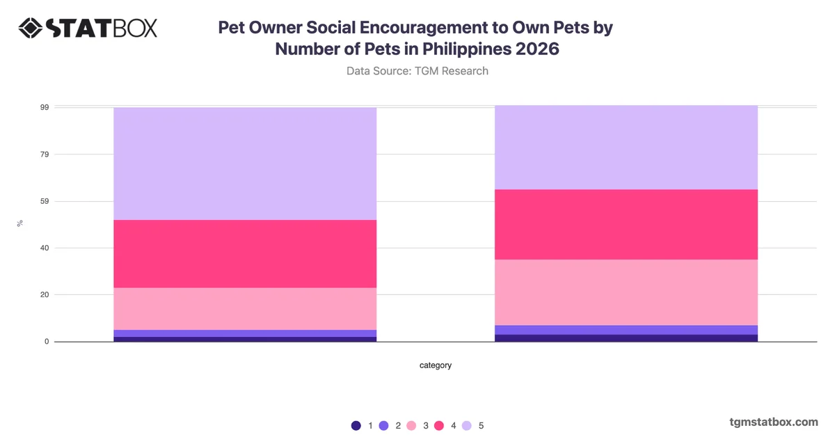 Pet Owner Social Encouragement to Own Pets by Number of Pets in Philippines 2026
