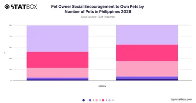 Pet Owner Social Encouragement to Own Pets by Number of Pets in Philippines 2026