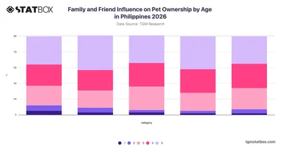Family and Friend Influence on Pet Ownership by Age in Philippines 2026