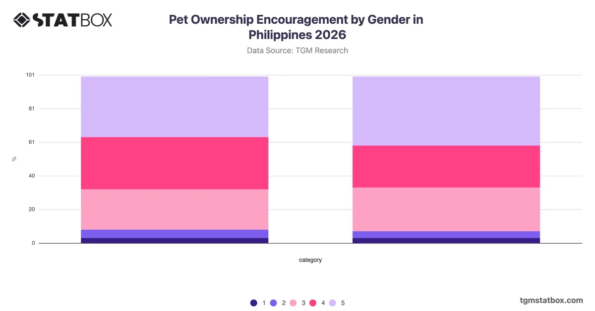 Pet Ownership Encouragement by Gender in Philippines 2026