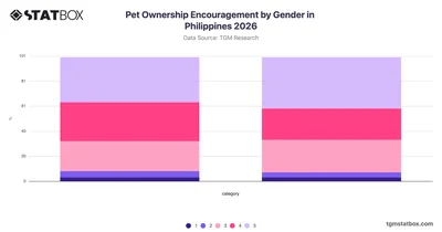 Pet Ownership Encouragement by Gender in Philippines 2026