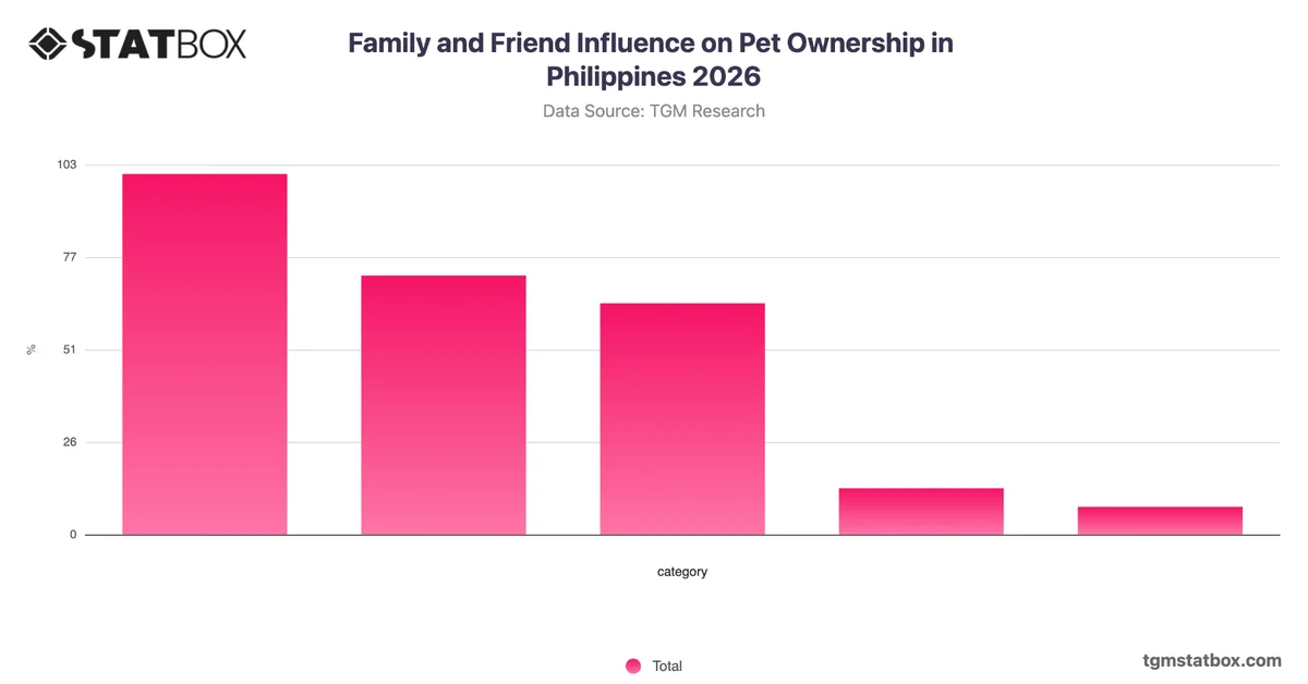 Family and Friend Influence on Pet Ownership in Philippines 2026