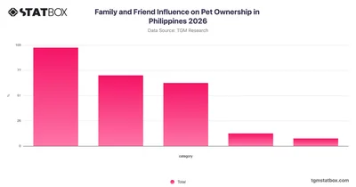 Family and Friend Influence on Pet Ownership in Philippines 2026