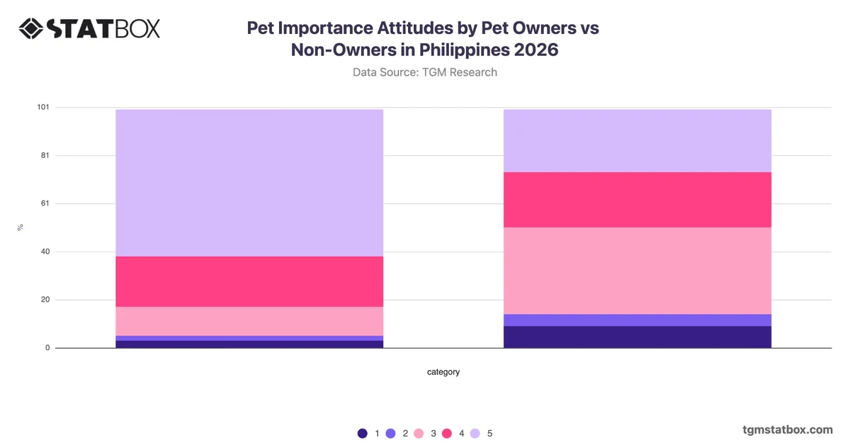 Pet Importance Attitudes by Pet Owners vs Non-Owners in Philippines 2026