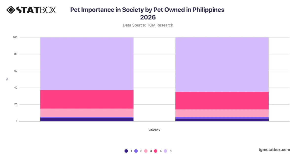 Pet Importance in Society by Pet Owned in Philippines 2026