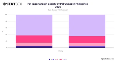 Pet Importance in Society by Pet Owned in Philippines 2026